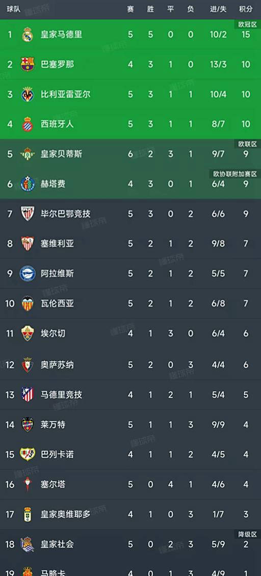 西甲第5轮6场比赛完毕,积分榜现状揭晓! 西甲第5轮6场比赛完毕,积分榜现状揭晓!